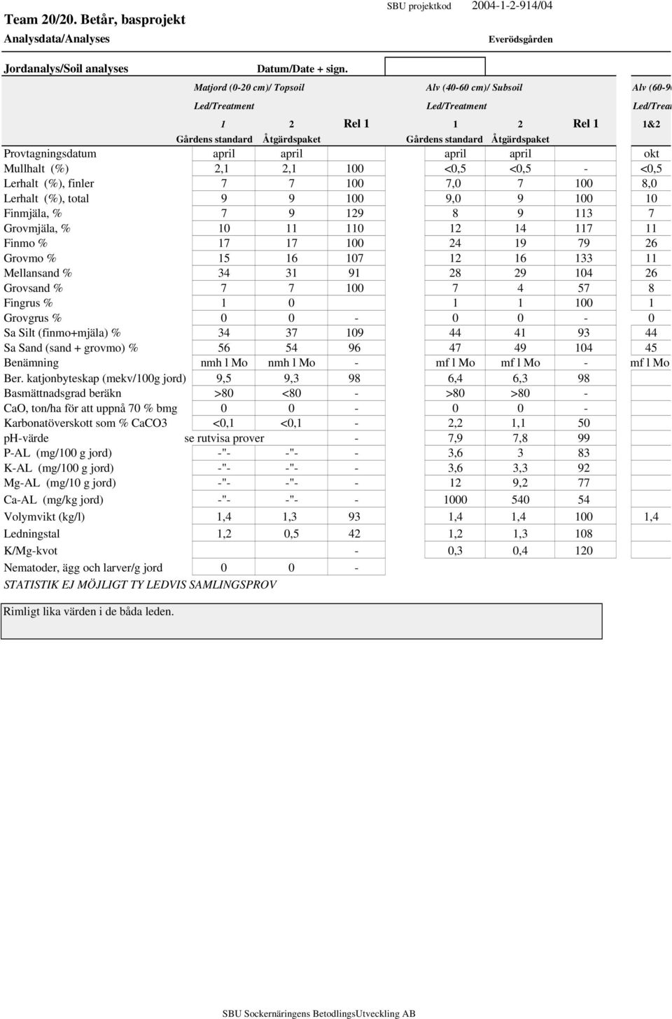 Provtagningsdatum april april april april okt Mullhalt (%) 2,1 2,1 100 <0,5 <0,5 - <0,5 Lerhalt (%), finler 7 7 100 7,0 7 100 8,0 Lerhalt (%), total 9 9 100 9,0 9 100 10 Finmjäla, % 7 9 129 8 9 113 7