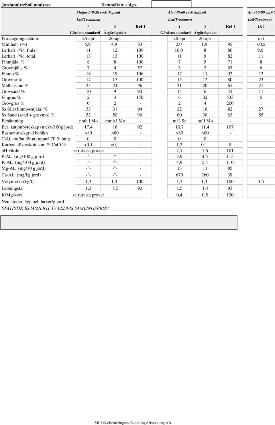 Provtagningsdatum 26-apr 26-apr 26-apr 26-apr okt Mullhalt (%) 5,9 4,9 83 2,0 1,9 95 <0,5 Lerhalt (%), finler 11 12 109 10,0 8 80 9,0 Lerhalt (%), total 13 13 100 11 9 82 11 Finmjäla, % 8 8 100 7 5