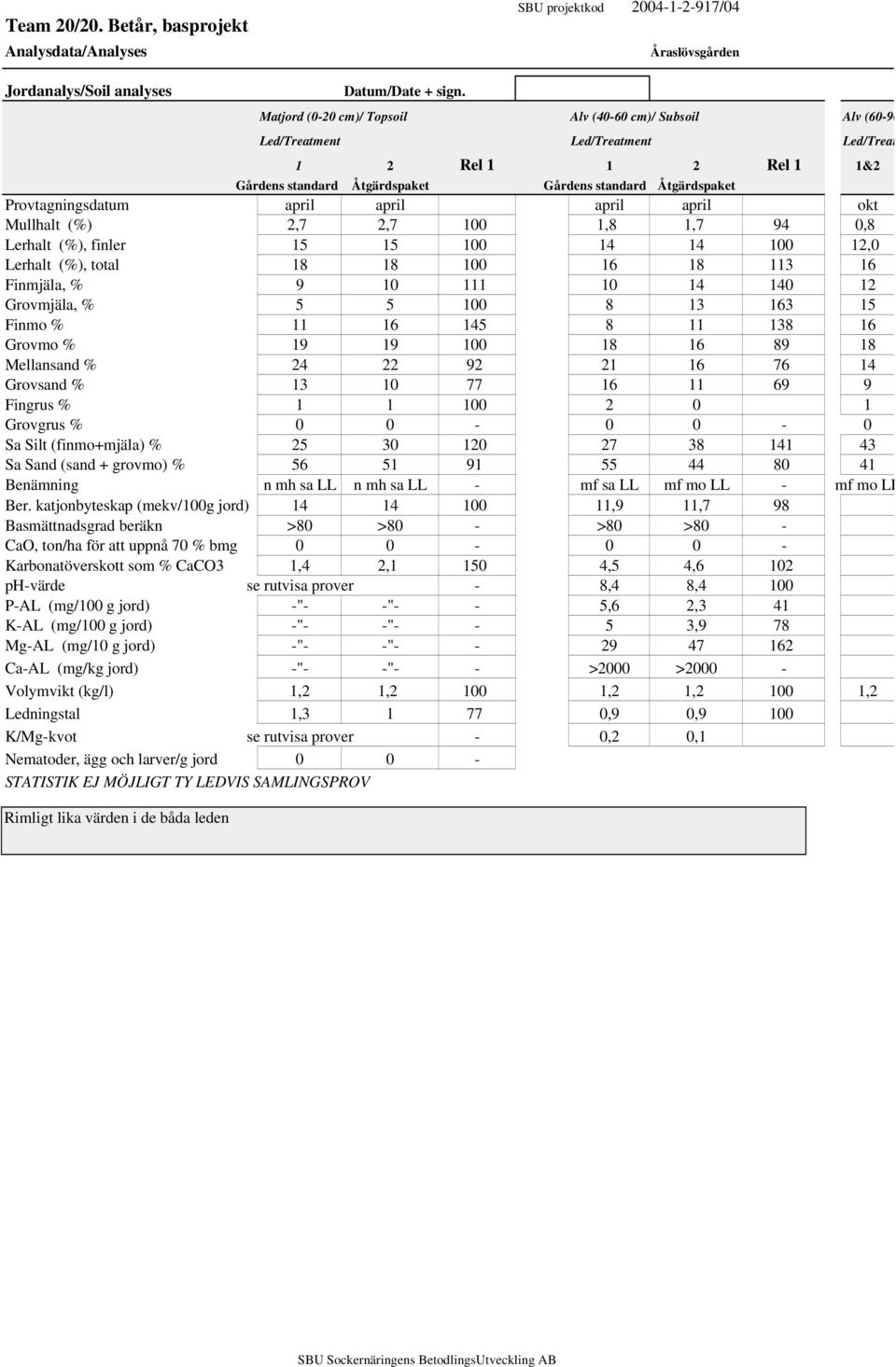 Provtagningsdatum april april april april okt Mullhalt (%) 2,7 2,7 100 1,8 1,7 94 0,8 Lerhalt (%), finler 15 15 100 14 14 100 12,0 Lerhalt (%), total 18 18 100 16 18 113 16 Finmjäla, % 9 10 111 10 14