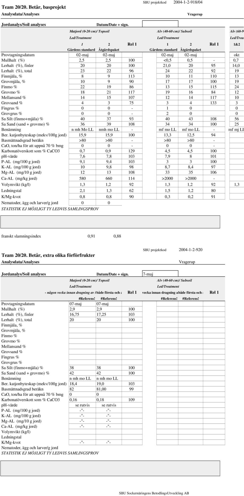 Provtagningsdatum 02-maj 02-maj 02-maj 02-maj okt Mullhalt (%) 2,5 2,5 100 <0,5 0,5-0,7 Lerhalt (%), finler 20 20 100 21,0 20 95 14,0 Lerhalt (%), total 23 22 96 24 22 92 19 Finmjäla, % 8 9 113 10 11