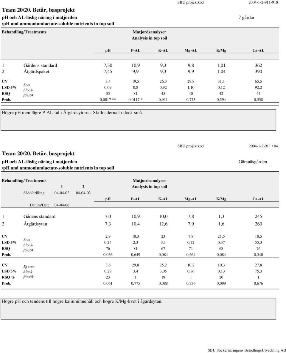 7 gårdar ph P-AL K-AL Mg-AL K/Mg Ca-AL 1 Gårdens standard 7,30 10,9 9,3 9,8 1,01 362 2 Åtgärdspaket 7,45 9,9 9,3 9,9 1,04 390 Högre ph men lägre P-AL-tal i Åtgärdsytorna. Skillnaderna är dock små.