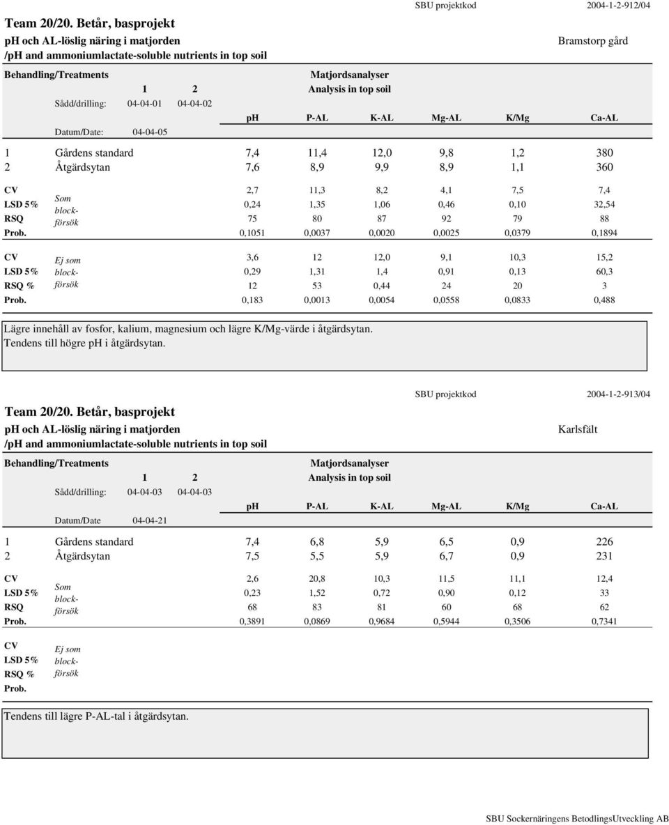 Matjordsanalyser Analysis in top soil SBU projektkod 2004-1-2-912/04 Bramstorp gård ph P-AL K-AL Mg-AL K/Mg Ca-AL 1 Gårdens standard 7,4 11,4 12,0 9,8 1,2 380 2 Åtgärdsytan 7,6 8,9 9,9 8,9 1,1 360 CV