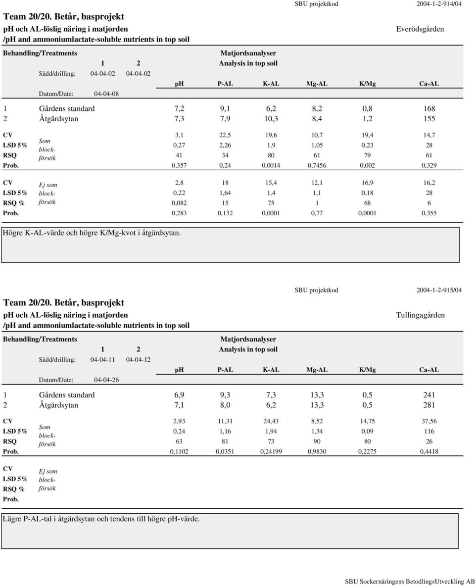 Matjordsanalyser Analysis in top soil SBU projektkod 2004-1-2-914/04 Everödsgården ph P-AL K-AL Mg-AL K/Mg Ca-AL 1 Gårdens standard 7,2 9,1 6,2 8,2 0,8 168 2 Åtgärdsytan 7,3 7,9 10,3 8,4 1,2 155