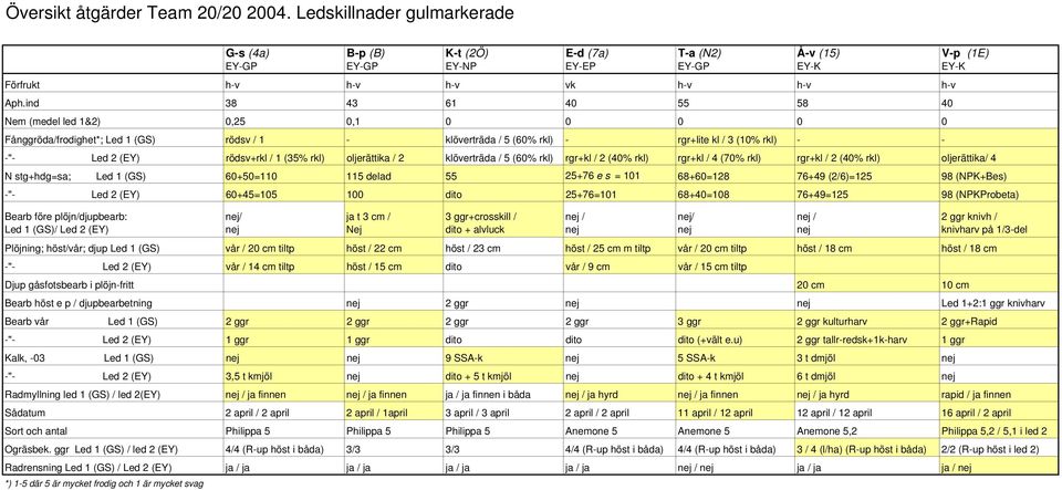 ind 38 43 61 40 55 58 40 Nem (medel led 1&2) 0,25 0,1 0 0 0 0 0 Fånggröda/frodighet*; Led 1 () rödsv / 1 - klöverträda / 5 (60% rkl) - rgr+lite kl / 3 (10% rkl) - - -"- Led 2 (EY) rödsv+rkl / 1 (35%