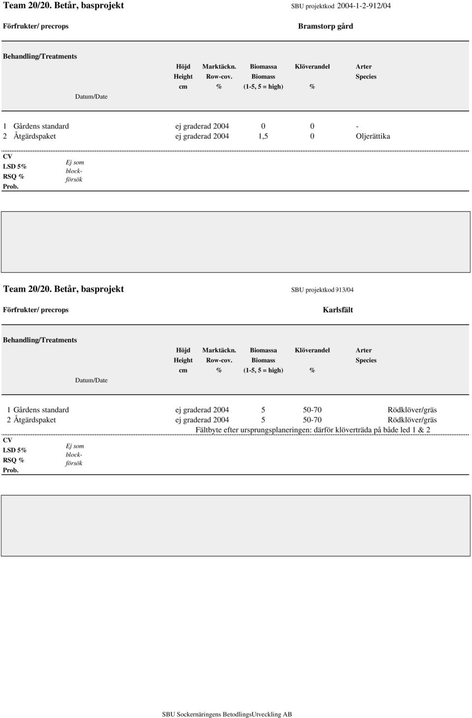 Team 20/20. Betår, basprojekt Förfrukter/ precrops SBU projektkod913/04 Karlsfält Behandling/Treatments Datum/Date Höjd Marktäckn. Biomassa Klöverandel Arter Height Row-cov.