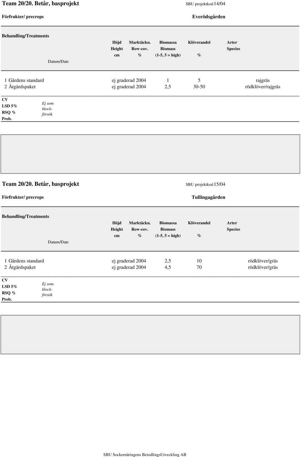 Biomass Species cm % (1-5, 5 = high) % 1 Gårdens standard ej graderad 2004 1 5 rajgräs 2 Åtgärdspaket ej graderad 2004 2,5 30-50 rödklöver/rajgräs CV Prob. Team 20/20.