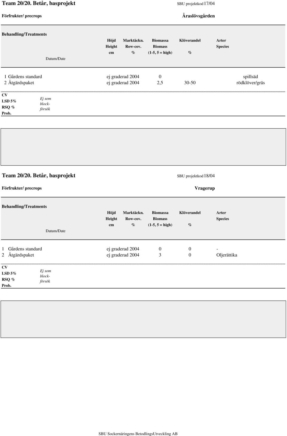 Biomass Species cm % (1-5, 5 = high) % 1 Gårdens standard ej graderad 2004 0 spillsäd 2 Åtgärdspaket ej graderad 2004 2,5 30-50 rödklöver/gräs CV Prob.