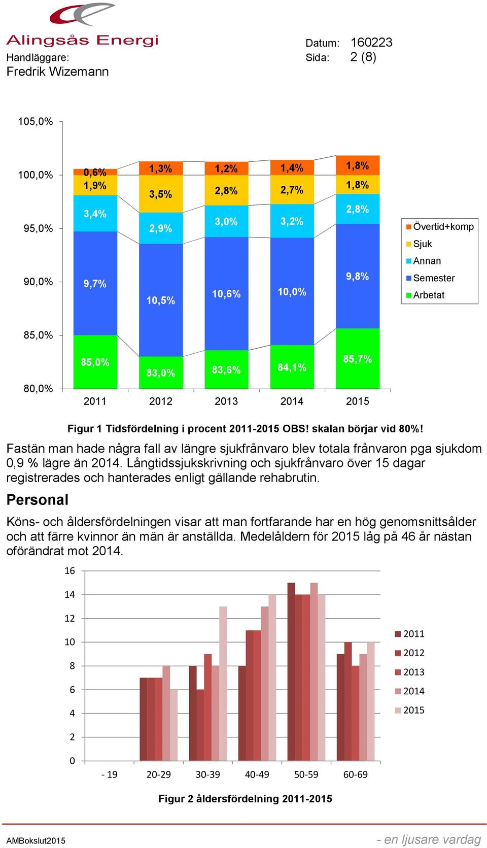 Fastän man hade några fall av längre sjukfrånvaro blev totala frånvaron pga sjukdom 0,9 % lägre än 2014.