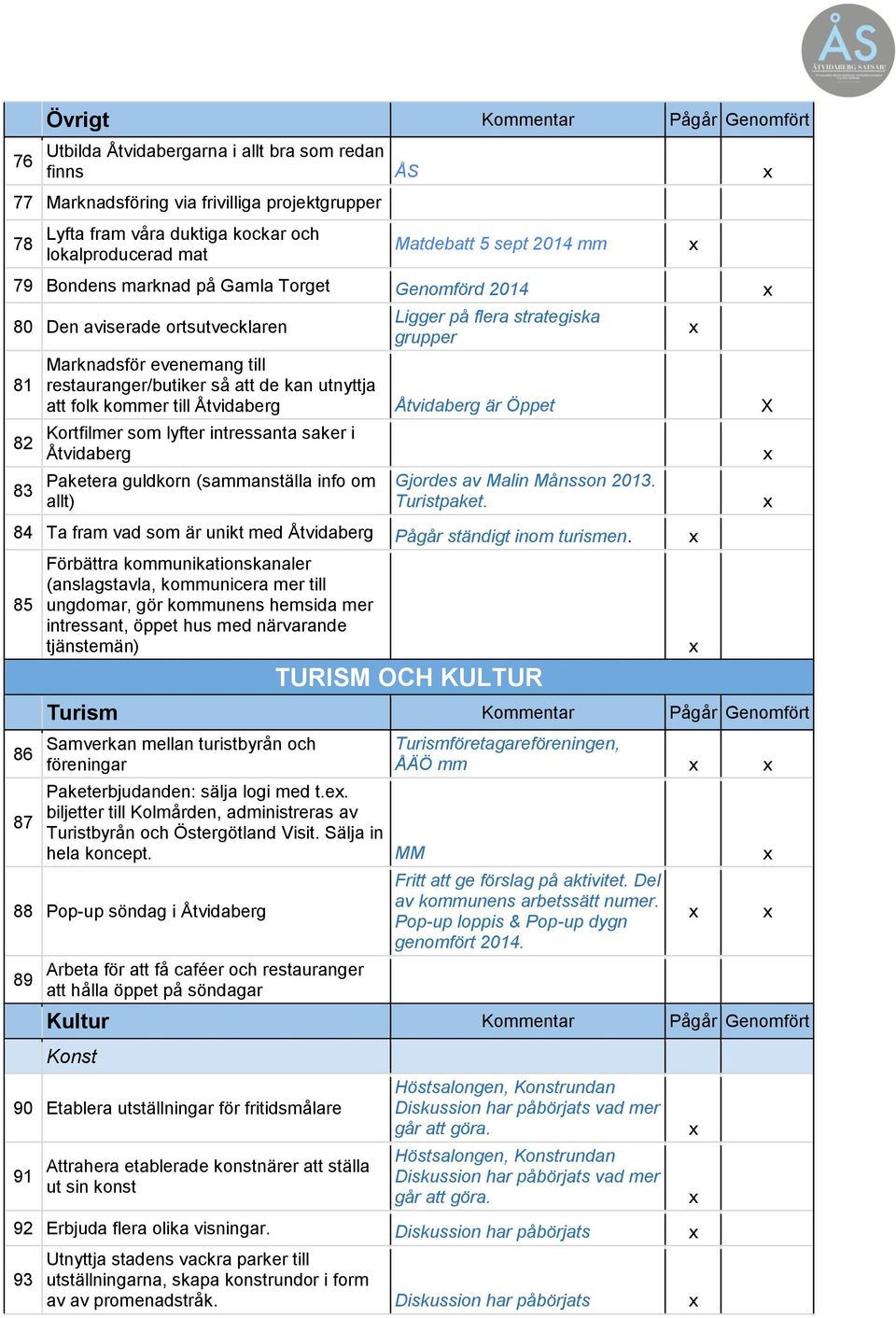 restauranger/butiker så att de kan utnyttja att folk kommer till Åtvidaberg Åtvidaberg är Öppet X Kortfilmer som lyfter intressanta saker i Åtvidaberg Paketera guldkorn (sammanställa info om allt)