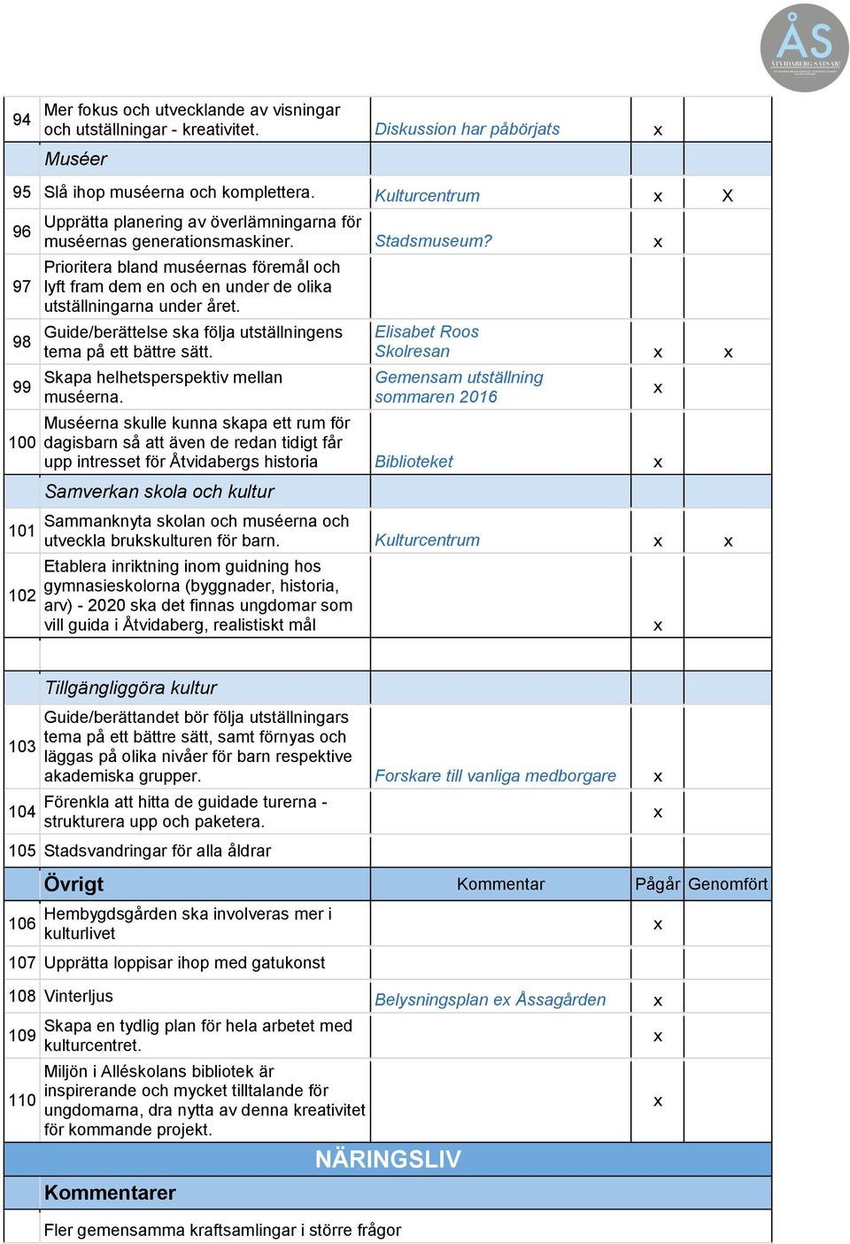 Prioritera bland muséernas föremål och lyft fram dem en och en under de olika utställningarna under året. Guide/berättelse ska följa utställningens tema på ett bättre sätt.