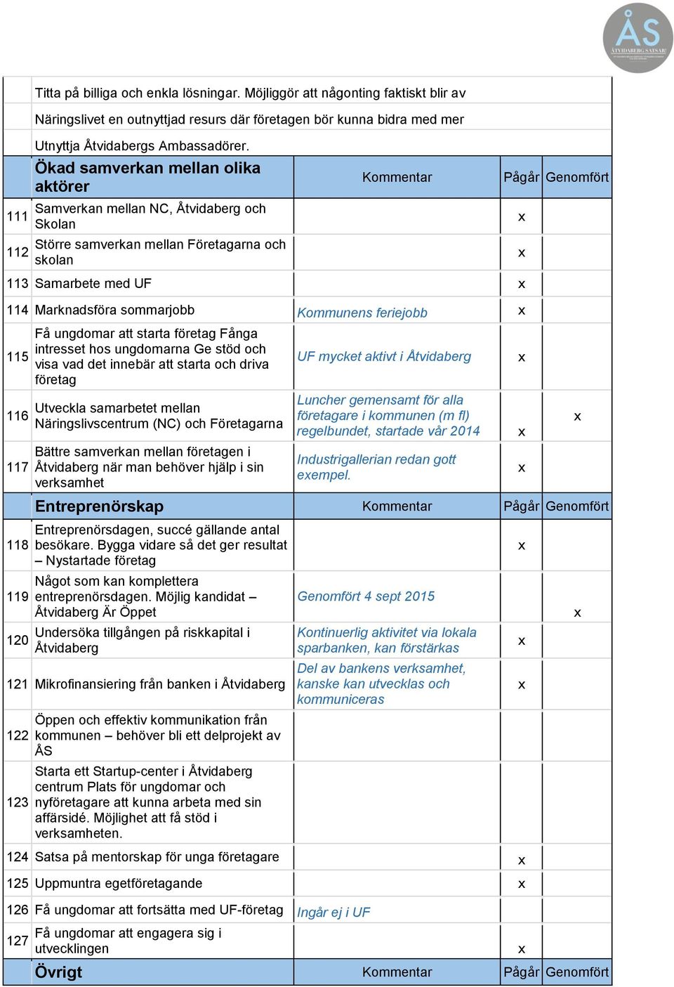 sommarjobb Kommunens feriejobb 115 Få ungdomar att starta företag Fånga intresset hos ungdomarna Ge stöd och visa vad det innebär att starta och driva företag UF mycket aktivt i Åtvidaberg 116