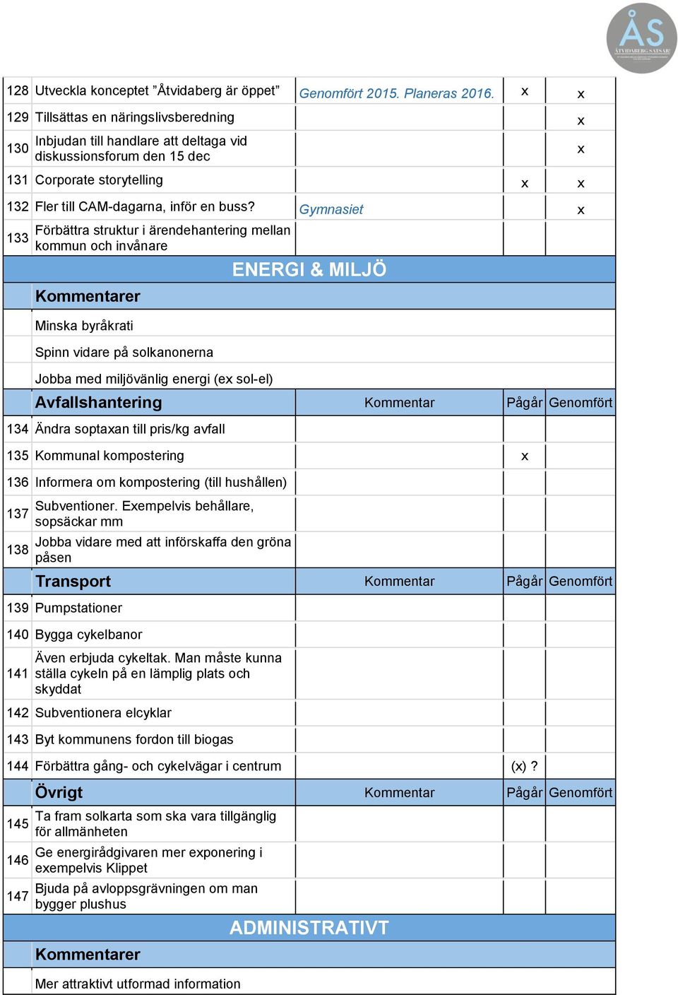 Gymnasiet 133 Förbättra struktur i ärendehantering mellan kommun och invånare ENERGI & MILJÖ Minska byråkrati Spinn vidare på solkanonerna Jobba med miljövänlig energi (e sol-el) Avfallshantering