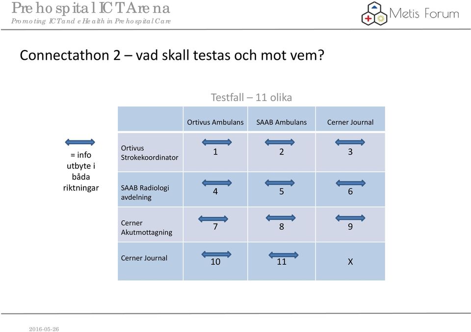 = info utbyte i båda riktningar Ortivus Strokekoordinator SAAB