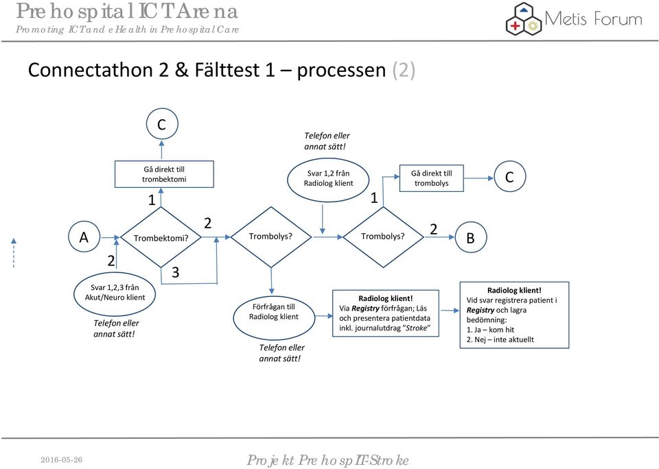 annat sätt! Trombektomi? 3 2 Trombolys? Förfrågan till Radiolog klient Telefon eller annat sätt! Trombolys? Radiolog klient! Via Registry förfrågan; Läs och presentera patientdata inkl.