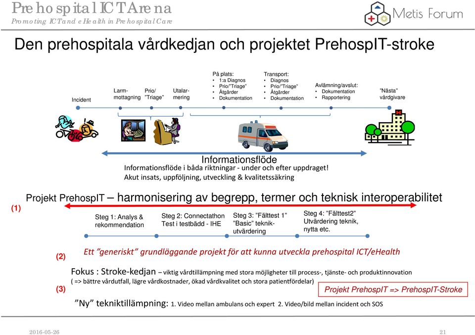 Akut insats, uppföljning, utveckling & kvalitetssäkring (1) Projekt PrehospIT harmonisering av begrepp, termer och teknisk interoperabilitet Steg 1: Analys & rekommendation Steg 2: Connectathon Test