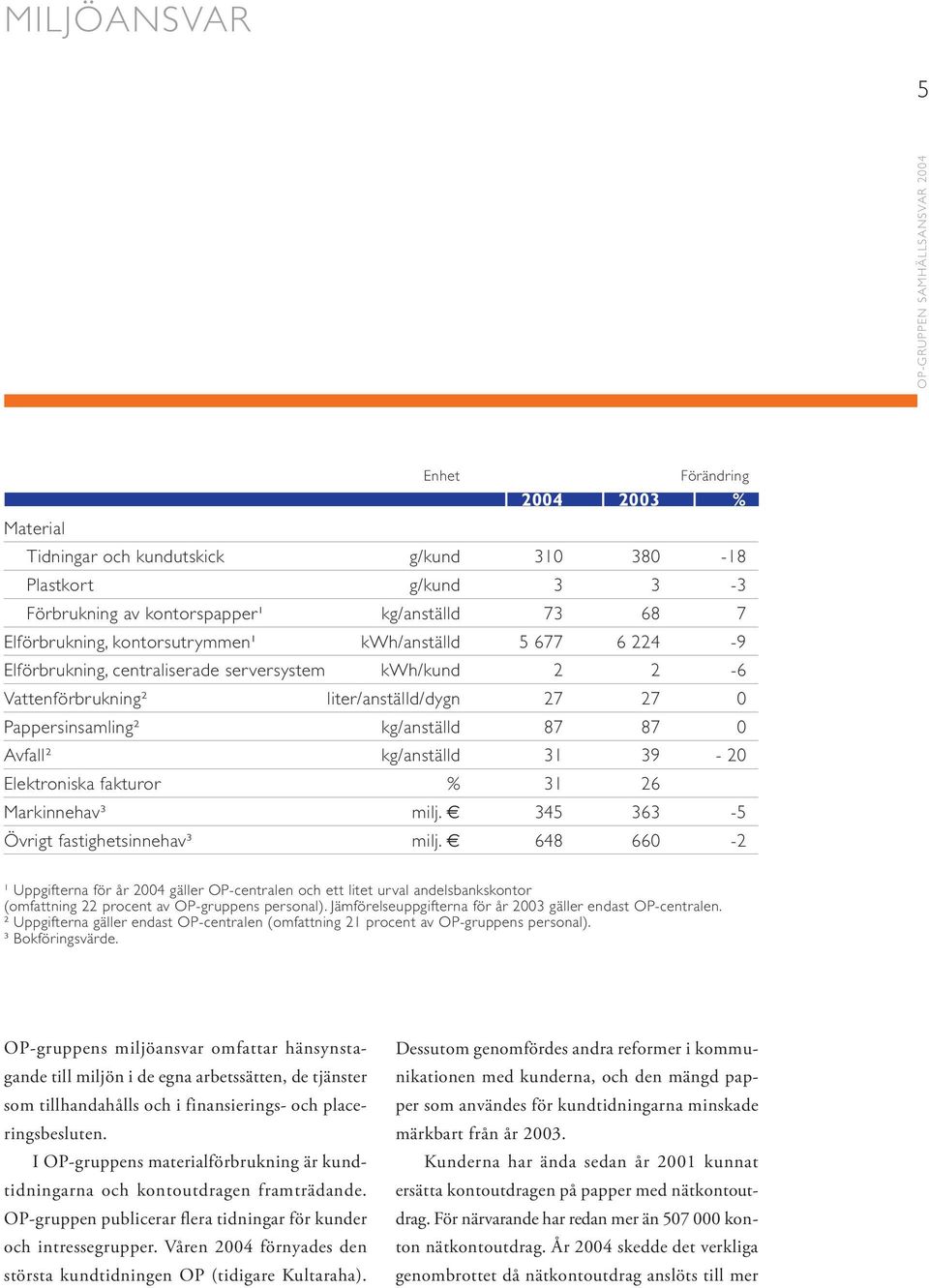 0 Avfall² kg/anställd 31 39-20 Elektroniska fakturor % 31 26 Markinnehav³ milj. 345 363-5 Övrigt fastighetsinnehav³ milj.