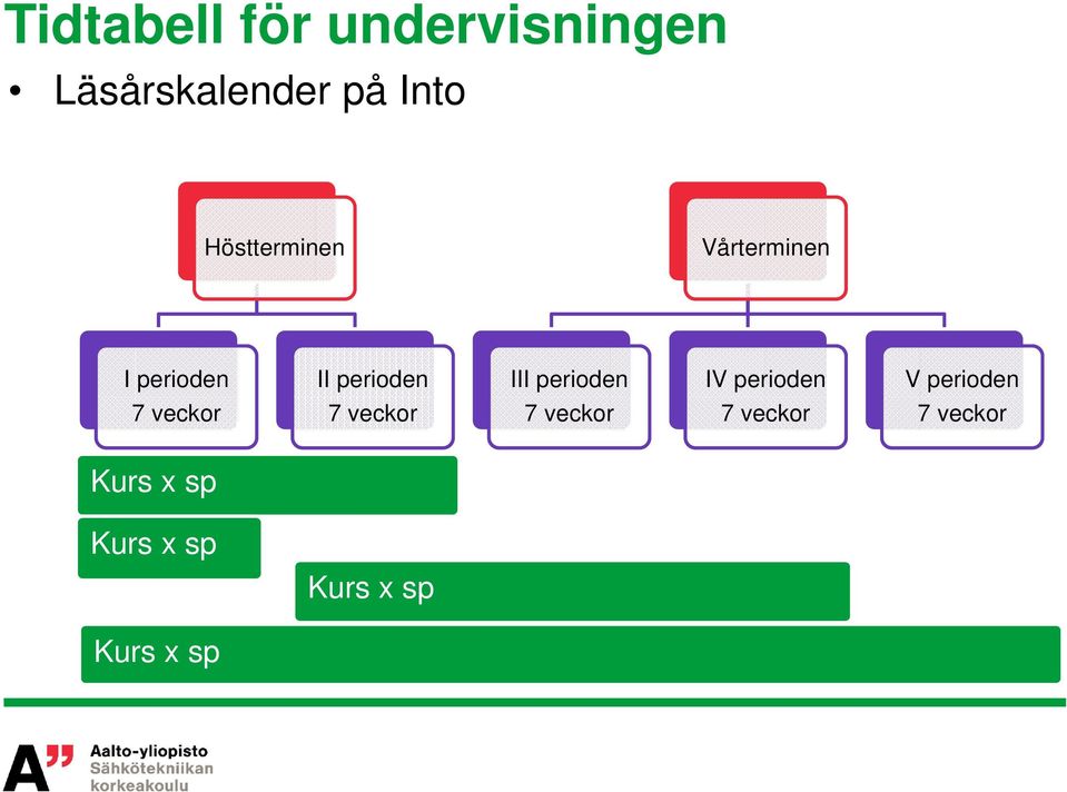 perioden IV perioden V perioden 7 veckor 7 veckor 7