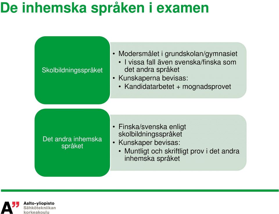 Kunskaperna bevisas: Kandidatarbetet + mognadsprovet Det andra inhemska språket