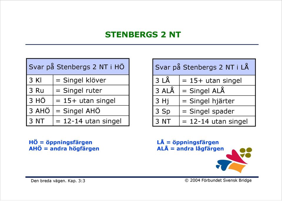 NT = 15+ utan singel = Singel ALÅ = Singel hjärter = Singel spader = 12-14 utan singel HÖ =