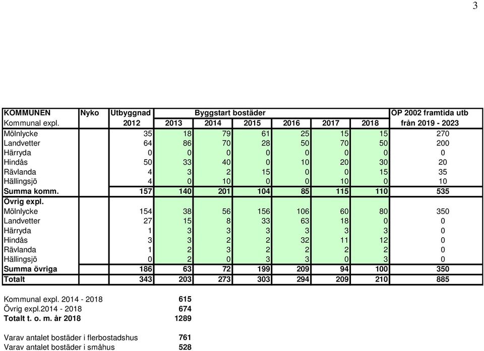 0 15 35 Hällingsjö 4 0 10 0 0 10 0 10 Summa komm. 157 140 201 104 85 115 110 535 Övrig expl.