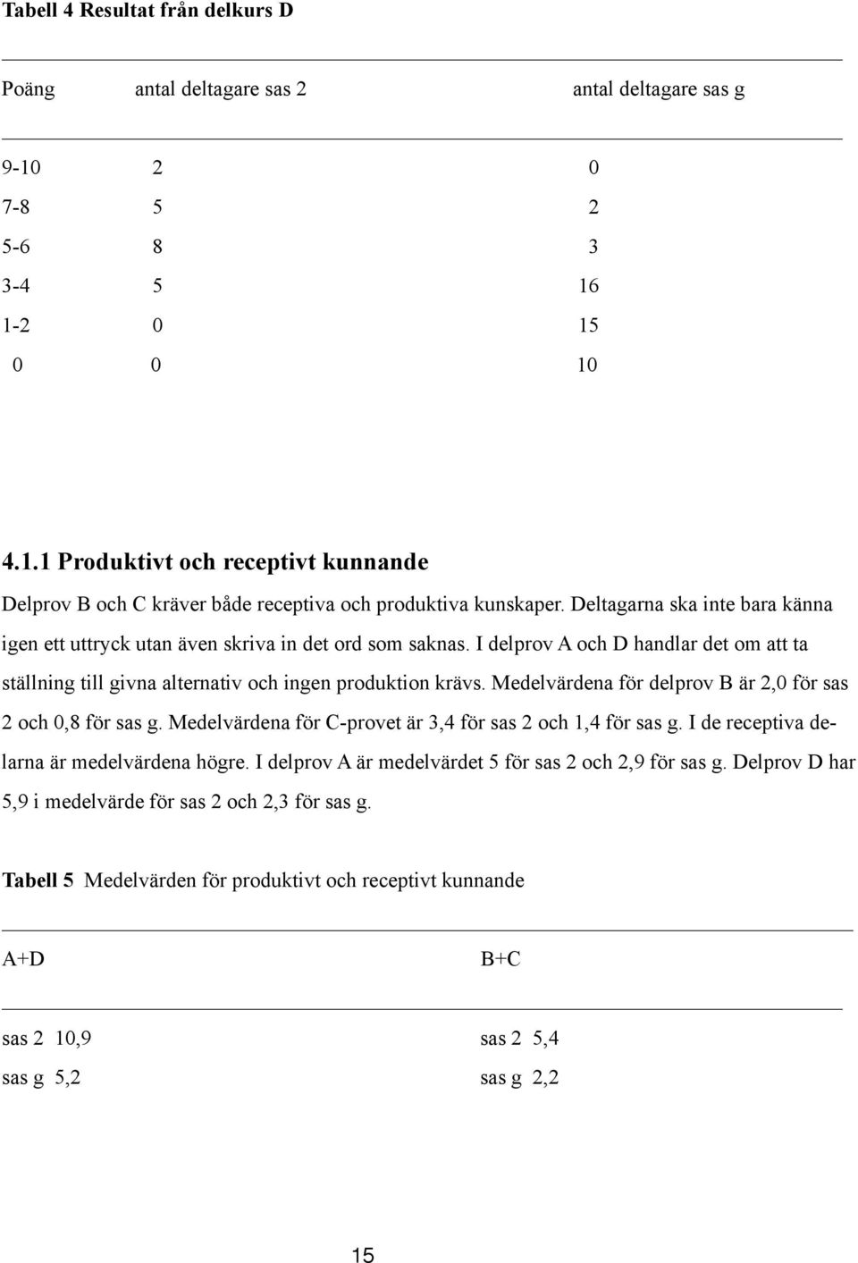 Medelvärdena för delprov B är 2,0 för sas 2 och 0,8 för sas g. Medelvärdena för C-provet är 3,4 för sas 2 och 1,4 för sas g. I de receptiva delarna är medelvärdena högre.