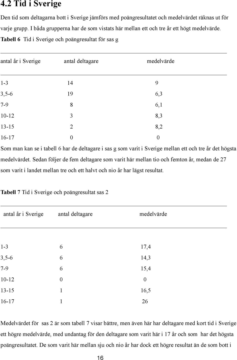 Tabell 6 Tid i Sverige och poängresultat för sas g antal år i Sverige antal deltagare medelvärde 1-3 14 9 3,5-6 19 6,3 7-9 8 6,1 10-12 3 8,3 13-15 2 8,2 16-17 0 0 Som man kan se i tabell 6 har de