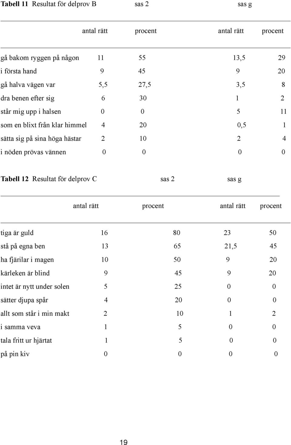 12 Resultat för delprov C sas 2 sas g antal rätt procent antal rätt procent tiga är guld 16 80 23 50 stå på egna ben 13 65 21,5 45 ha fjärilar i magen 10 50 9 20 kärleken är