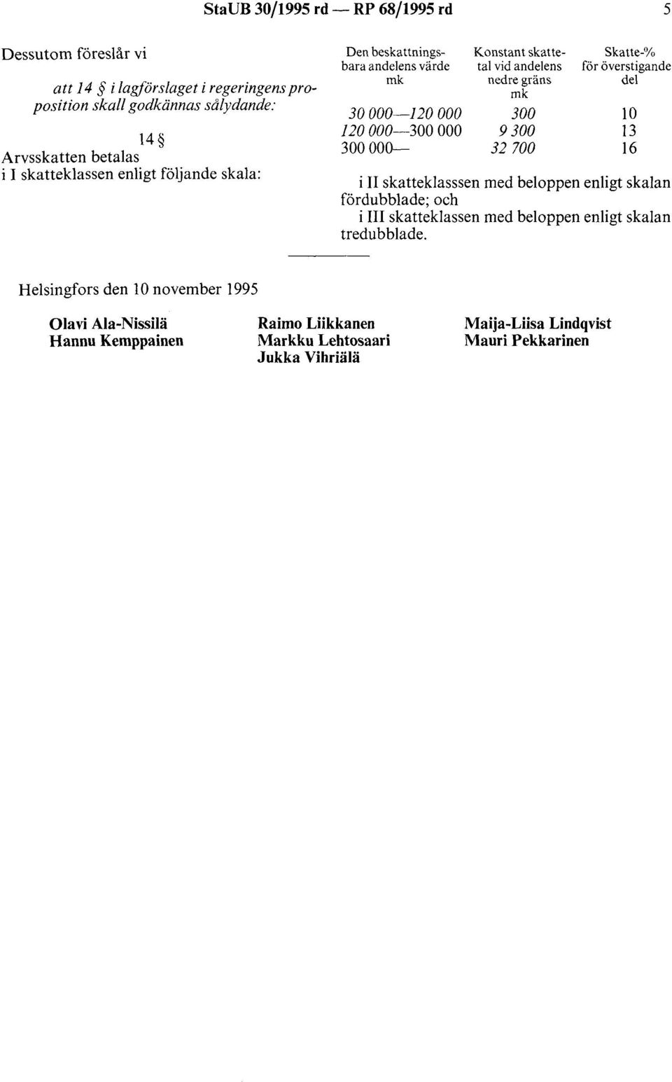 300 9300 32 700 Skatte-% för överstigande del 10 13 16 i II skatteklasssen med beloppen enligt skalan fördubblade; och i III skatteklassen med beloppen enligt