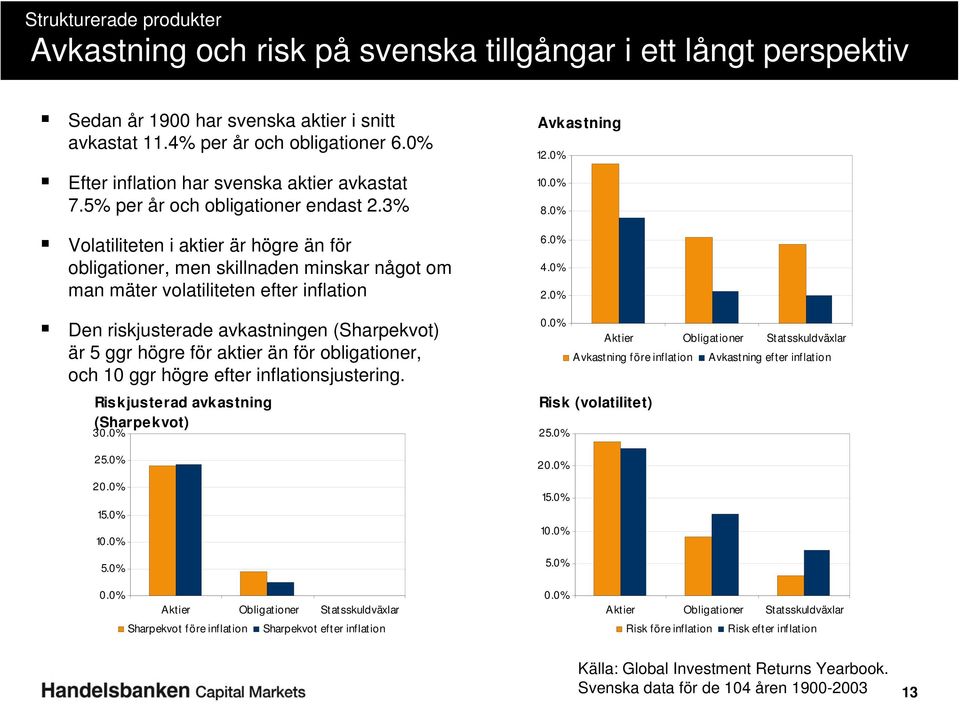 0% 4.0% 2.0% Den riskjusterade avkastningen (Sharpekvot) är 5 ggr högre för aktier än för obligationer, och 10 ggr högre efter inflationsjustering. Riskjusterad avkastning (Sharpekvot) 30.0% 25.0% 20.