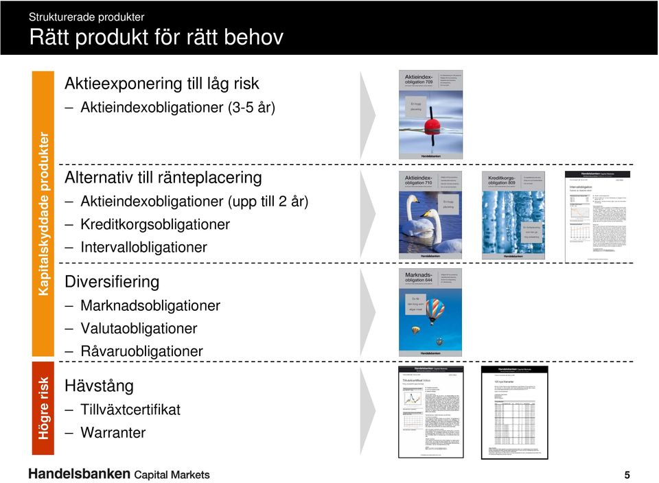 Aktieindexobligationer (upp till 2 år) Kreditkorgsobligationer Intervallobligationer