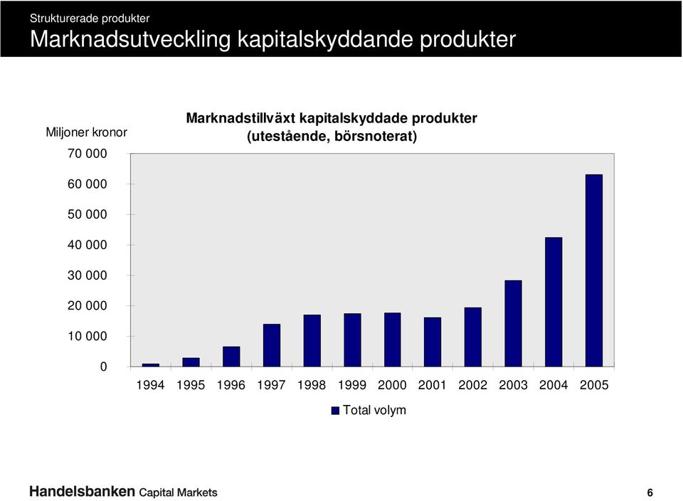 börsnoterat) 60 000 50 000 40 000 30 000 20 000 10 000 0 1994