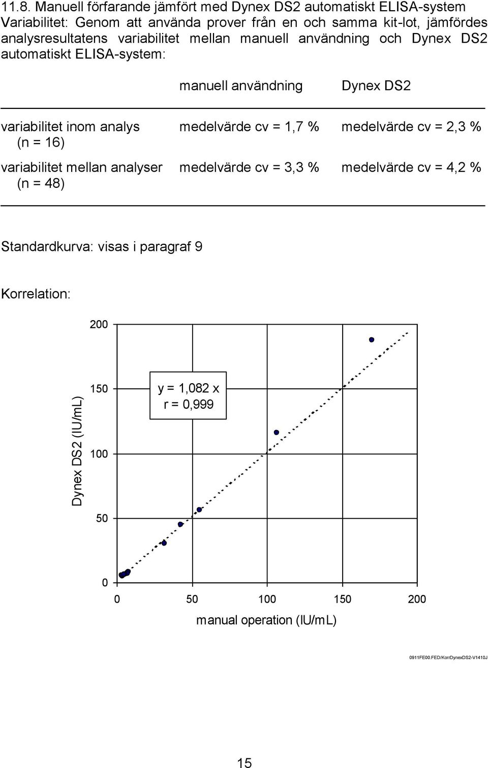 analysresultatens variabilitet mellan manuell användning och Dynex DS2 automatiskt ELISAsystem: manuell användning Dynex DS2 variabilitet inom