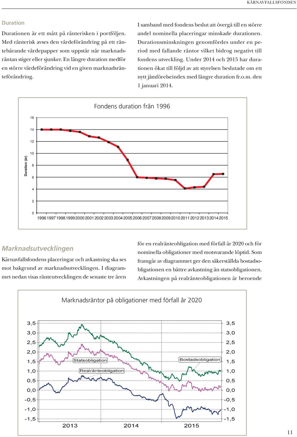 Durationsminskningen genomfördes under en period med fallande räntor vilket bidrog negativt till fondens utveckling.