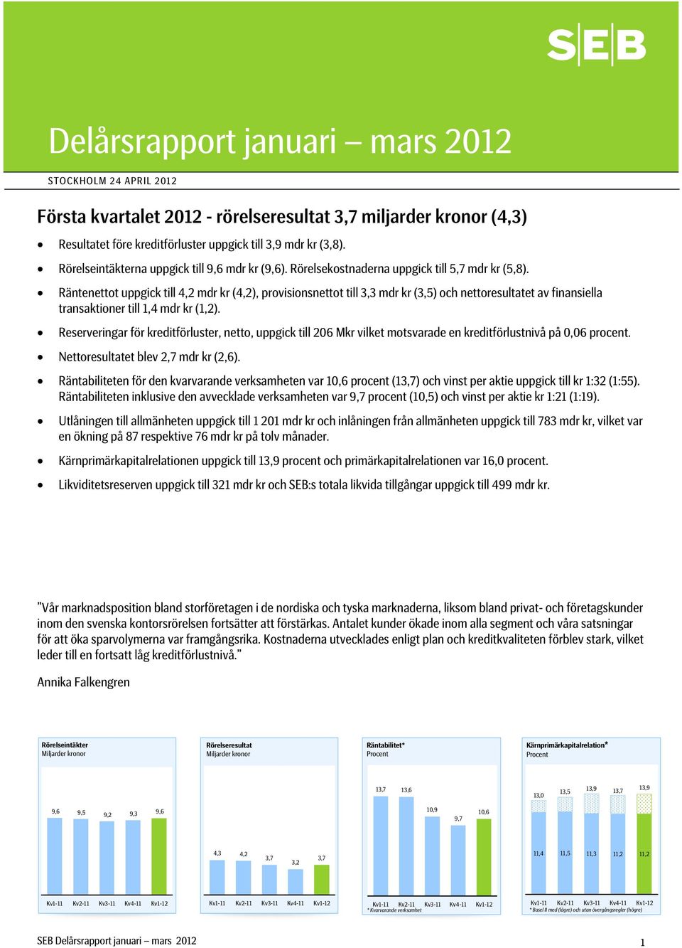 Räntenettot uppgick till 4,2 mdr kr (4,2), provisionsnettot till 3,3 mdr kr (3,5) och nettoresultatet av finansiella transaktioner till 1,4 mdr kr (1,2).