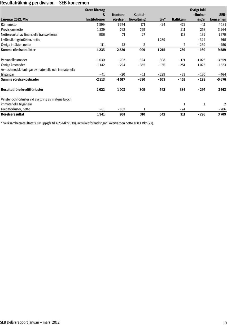 netto 111 13 2-7 - 269-150 Summa rörelseintäkter 4 235 2 520 999 1 215 789-169 9 589 Personalkostnader -1 030-703 - 324-308 - 171-1 023-3 559 Övriga kostnader -1 142-794 - 355-136 - 251 1 025-1 653