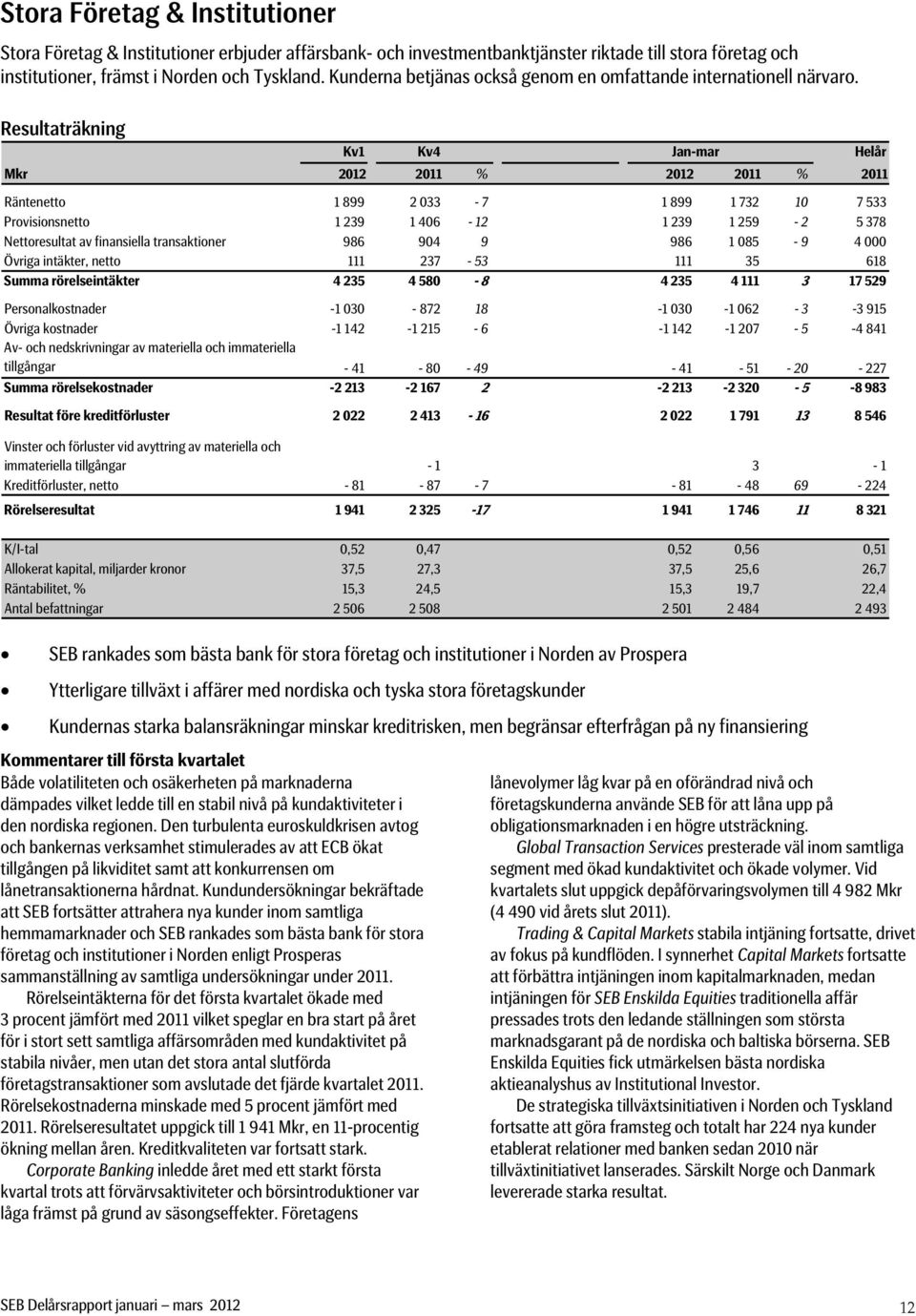 Resultaträkning Kv1 Kv4 Jan-mar Räntenetto 1 899 2 033-7 1 899 1 732 10 7 533 Provisionsnetto 1 239 1 406-12 1 239 1 259-2 5 378 Nettoresultat av finansiella transaktioner 986 904 9 986 1 085-9 4 000