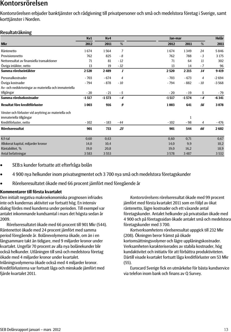 intäkter, netto 13 19-32 13 14-7 96 Summa rörelseintäkter 2 520 2 489 1 2 520 2 215 14 9 419 Personalkostnader - 703-674 4-703 - 673 4-2 694 Övriga kostnader - 794-878 - 10-794 - 882-10 -3 568 Av-