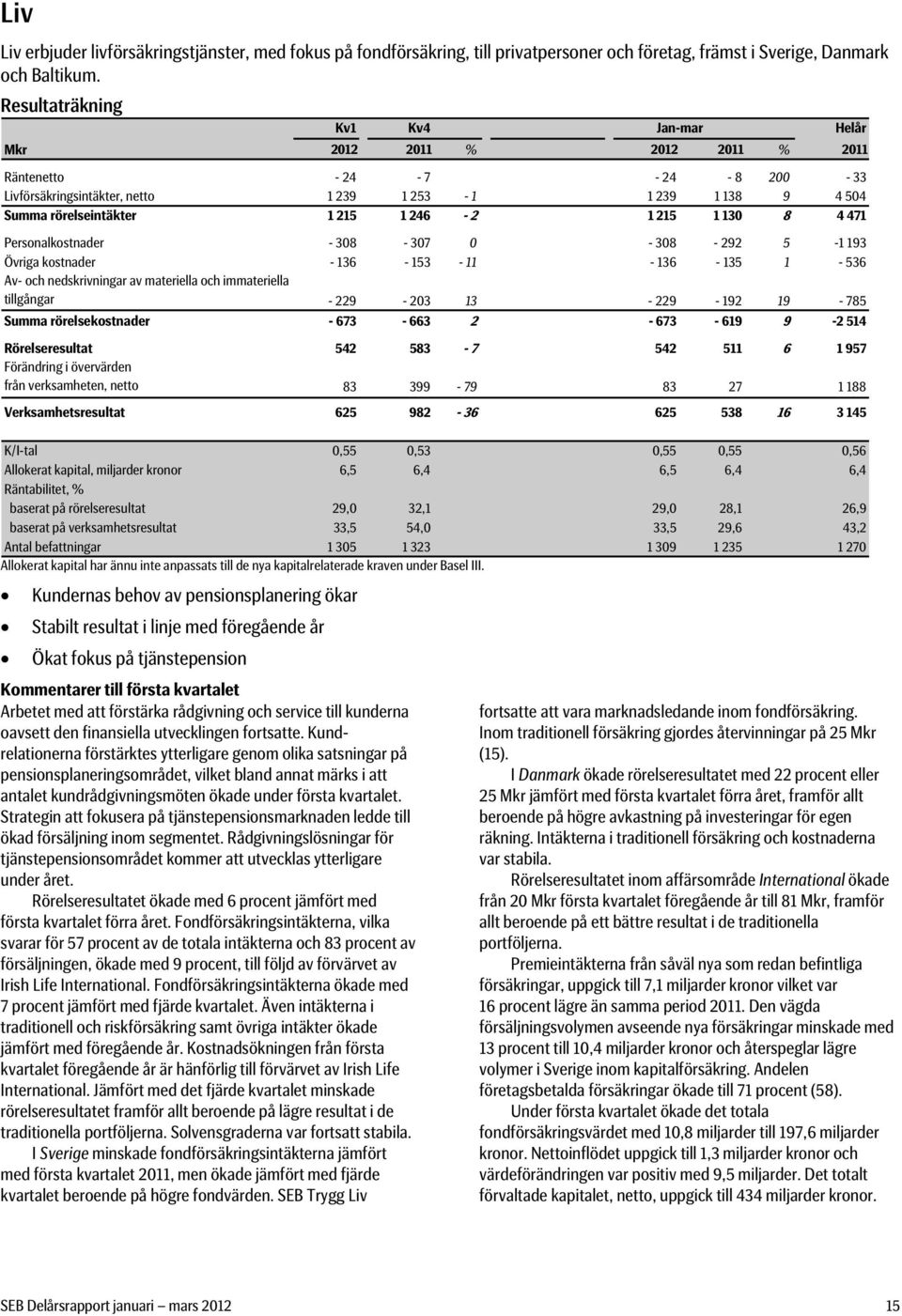 Personalkostnader - 308-307 0-308 - 292 5-1 193 Övriga kostnader - 136-153 - 11-136 - 135 1-536 Av- och nedskrivningar av materiella och immateriella tillgångar - 229-203 13-229 - 192 19-785 Summa