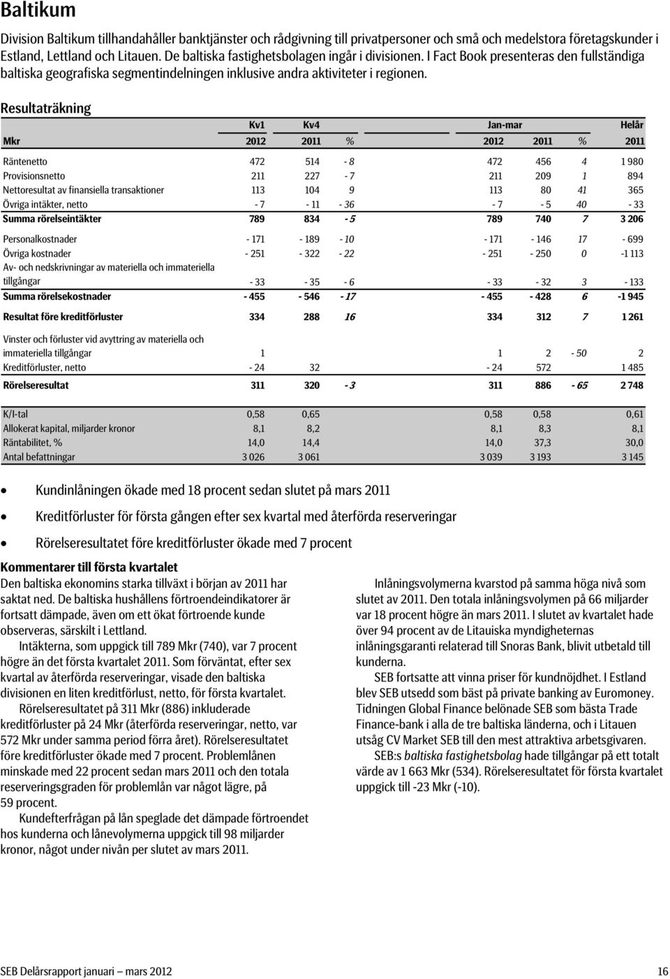 Resultaträkning Kv1 Kv4 Jan-mar Räntenetto 472 514-8 472 456 4 1 980 Provisionsnetto 211 227-7 211 209 1 894 Nettoresultat av finansiella transaktioner 113 104 9 113 80 41 365 Övriga intäkter, netto