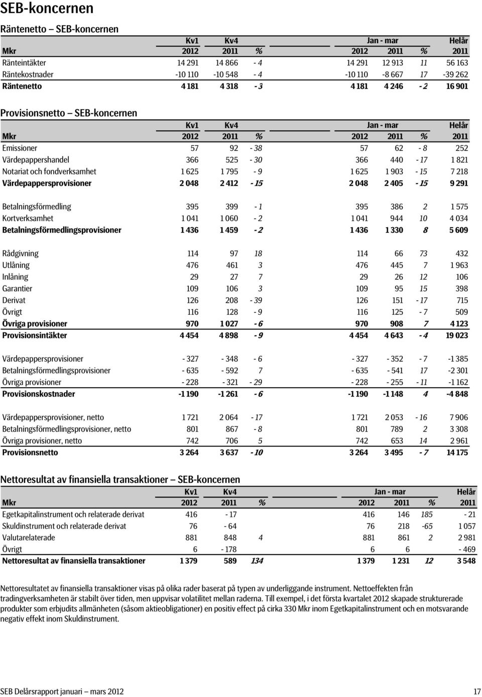 218 Värdepappersprovisioner 2 048 2 412-15 2 048 2 405-15 9 291 Betalningsförmedling 395 399-1 395 386 2 1 575 Kortverksamhet 1 041 1 060-2 1 041 944 10 4 034 Betalningsförmedlingsprovisioner 1 436 1