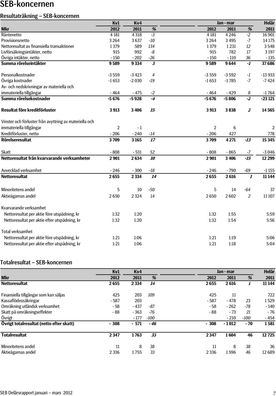 589 9 644-1 37 686 Personalkostnader -3 559-3 423 4-3 559-3 592-1 -13 933 Övriga kostnader -1 653-2 030-19 -1 653-1 785-7 -7 424 Av- och nedskrivningar av materiella och immateriella tillgångar -