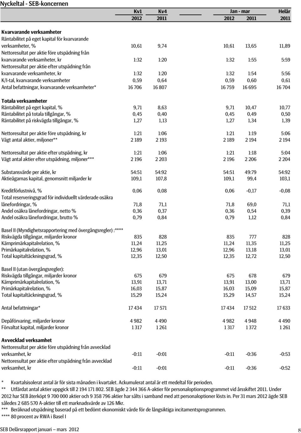 kvarvarande verksamheter 0,59 0,64 0,59 0,60 0,61 Antal befattningar, kvarvarande verksamheter* 16 706 16 807 16 759 16 695 16 704 Totala verksamheter Räntabilitet på eget kapital, % 9,71 8,63 9,71