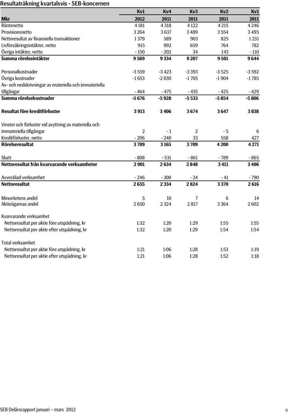 Personalkostnader -3 559-3 423-3 393-3 525-3 592 Övriga kostnader -1 653-2 030-1 705-1 904-1 785 Av- och nedskrivningar av materiella och immateriella tillgångar - 464-475 - 435-425 - 429 Summa