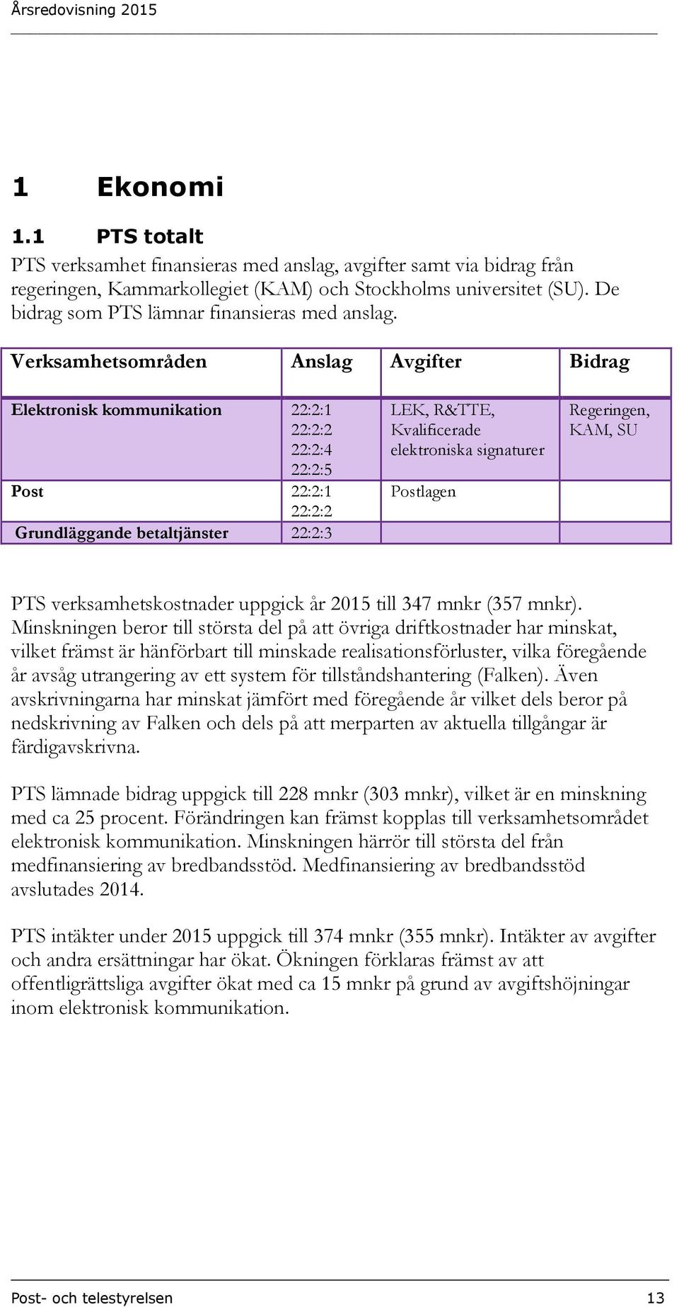 Verksamhetsområden Anslag Avgifter Bidrag Elektronisk kommunikation 22:2:1 22:2:2 22:2:4 22:2:5 Post 22:2:1 22:2:2 Grundläggande betaltjänster 22:2:3 LEK, R&TTE, Kvalificerade elektroniska signaturer