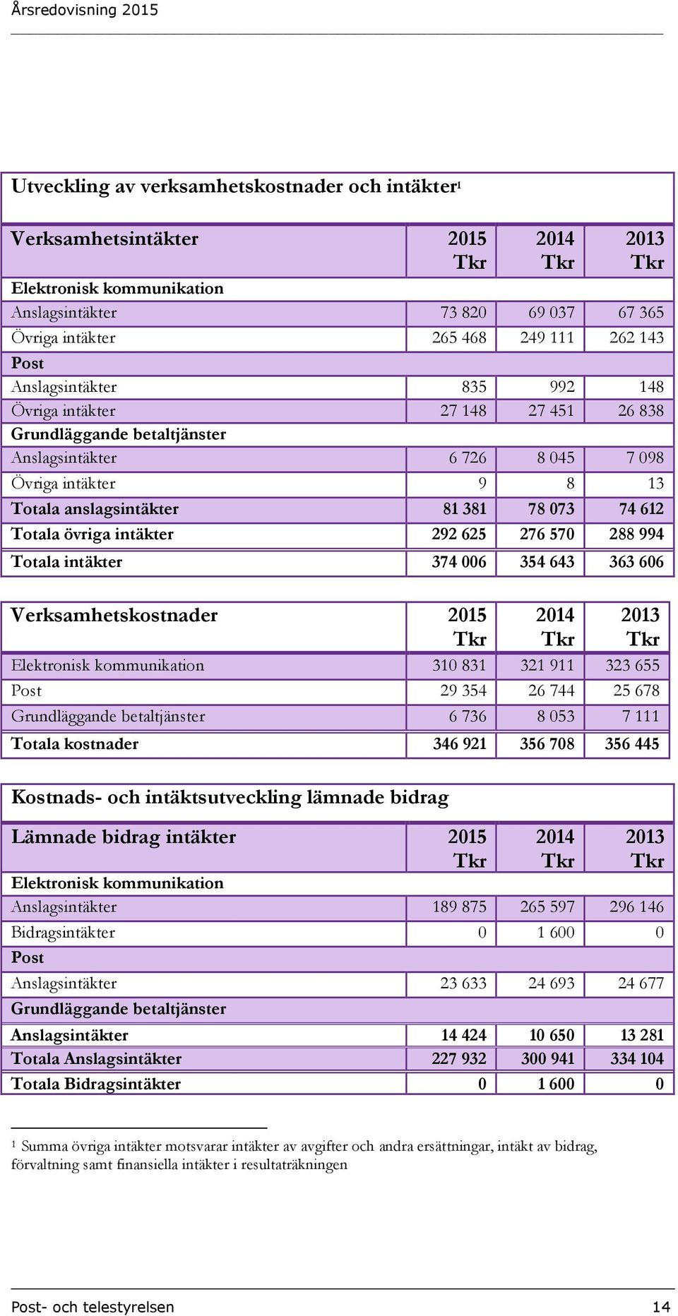 Totala övriga intäkter 292 625 276 570 288 994 Totala intäkter 374 006 354 643 363 606 Verksamhetskostnader 2015 2014 2013 Elektronisk kommunikation 310 831 321 911 323 655 Post 29 354 26 744 25 678