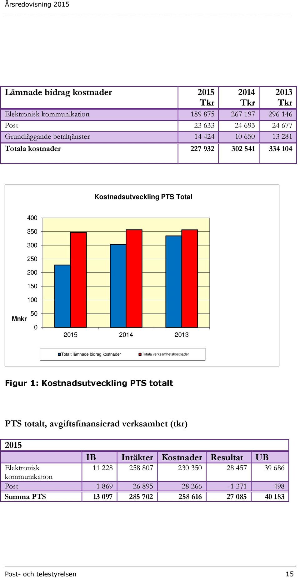 Totala verksamhetskostnader Figur 1: Kostnadsutveckling PTS totalt PTS totalt, avgiftsfinansierad verksamhet (tkr) 2015 IB Intäkter Kostnader Resultat UB