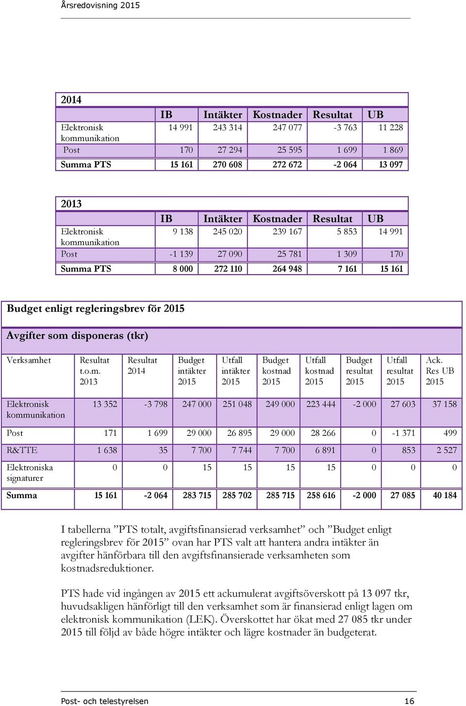 2015 Avgifter som disponeras (tkr) Verksamhet Resultat t.o.m. 2013 Resultat 2014 Budget intäkter 2015 Utfall intäkter 2015 Budget kostnad 2015 Utfall kostnad 2015 Budget resultat 2015 Utfall resultat 2015 Ack.