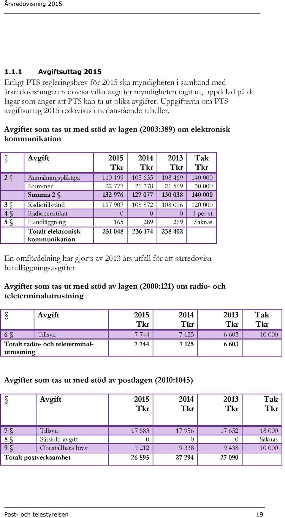 Avgifter som tas ut med stöd av lagen (2003:389) om elektronisk kommunikation Avgift 2015 2014 2013 Tak 2 Anmälningspliktiga 110 199 105 635 108 469 140 000 Nummer 22 777 21 378 21 569 30 000 Summa 2