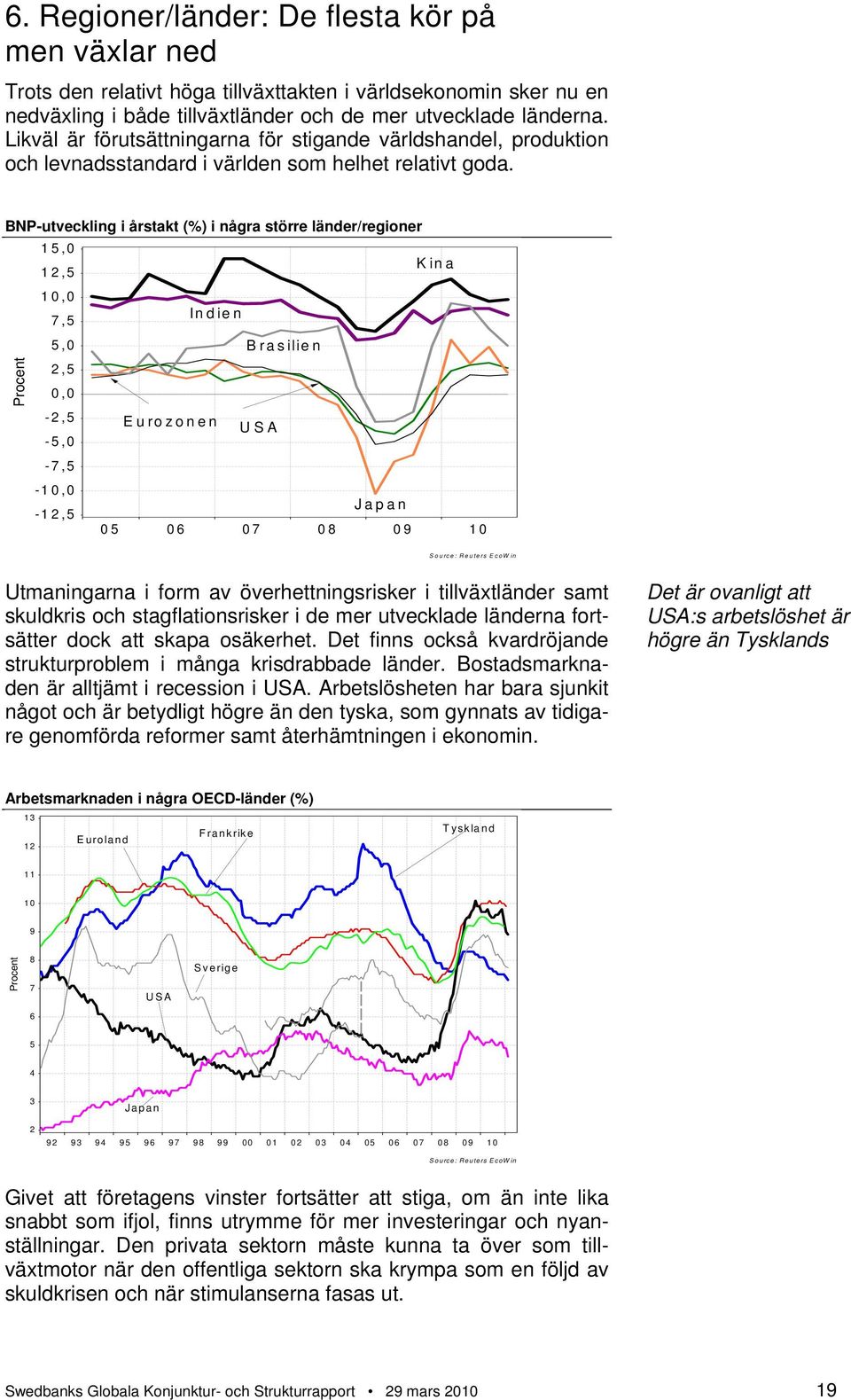 BNP-utveckling i årstakt (%) i några större länder/regioner Procent 15,0 12,5 Kina 10,0 7,5 Indien 5,0 B rasilien 2,5 0,0-2,5 Eurozonen USA -5,0-7,5-10,0-12,5 Japan 05 06 07 08 09 10 Source: Reuters