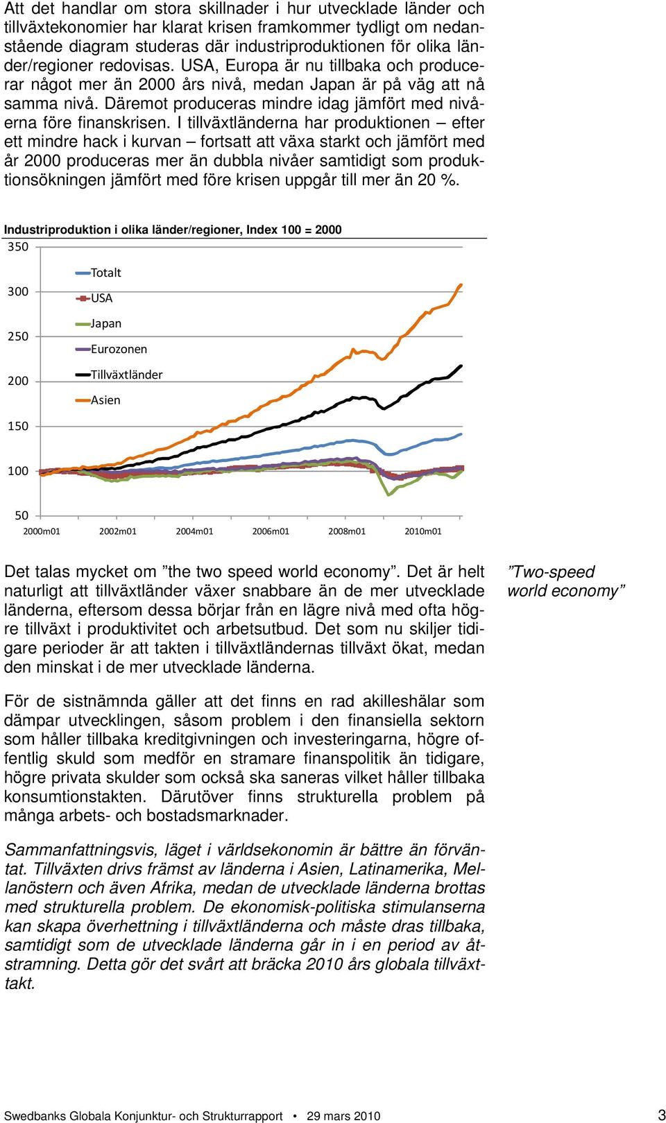 Däremot produceras mindre idag jämfört med nivåerna före finanskrisen.